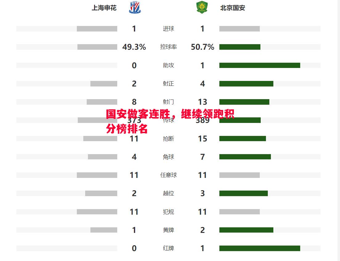 国安做客连胜，继续领跑积分榜排名