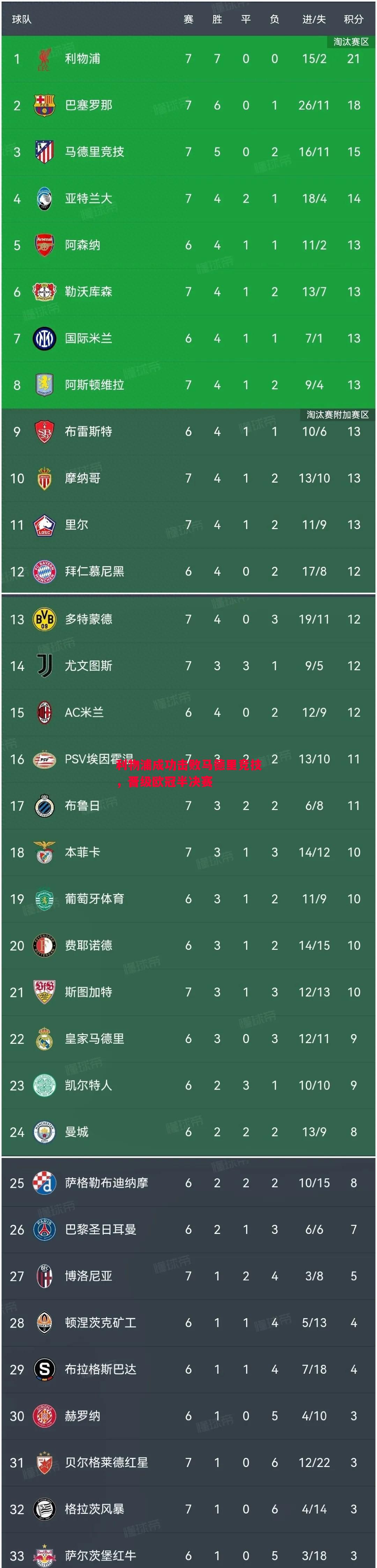 利物浦成功击败马德里竞技，晋级欧冠半决赛